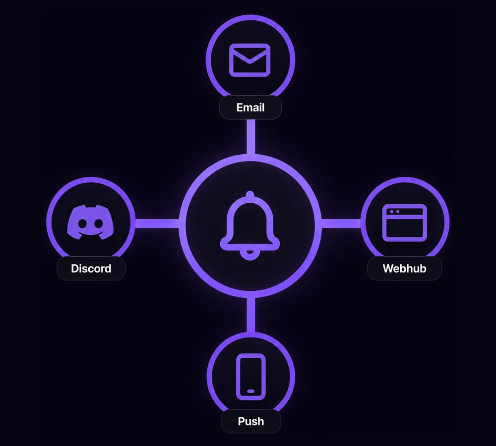 One notification fanning out to Discord, email, push and the webhub.